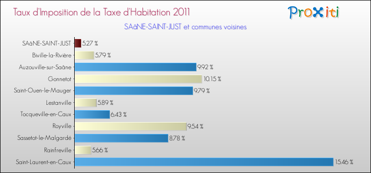 Taux d'imposition de la taxe d'habitation 2011 pour SAâNE-SAINT-JUST et les communes proches Comparaison des taux d'imposition de la taxe d'habitation 2011 pour SAâNE-SAINT-JUST et les communes voisines