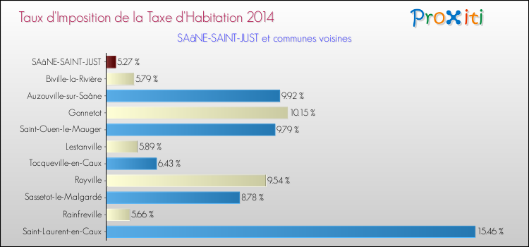 Taux d'imposition de la taxe d'habitation 2014 pour SAâNE-SAINT-JUST et les communes proches Comparaison des taux d'imposition de la taxe d'habitation 2014 pour SAâNE-SAINT-JUST et les communes voisines