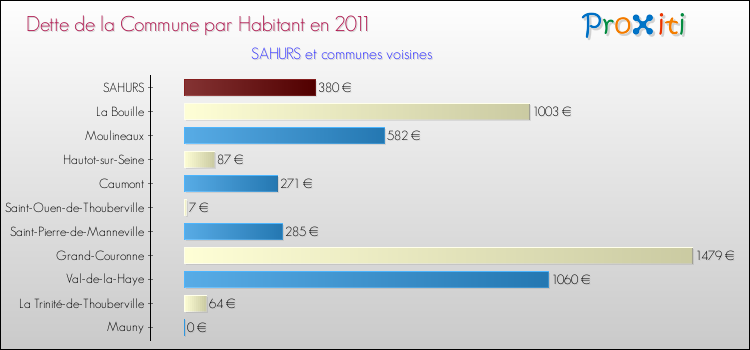 Dette par habitant de la commune en 2011 pour SAHURS et les communes proches Comparaison de la dette par habitant de la commune en 2011 pour SAHURS et les communes voisines