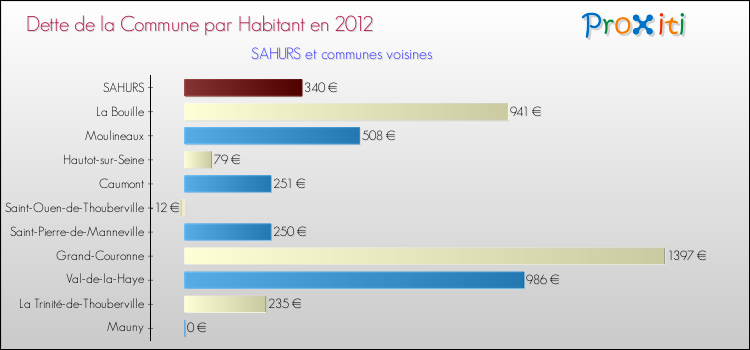 Dette par habitant de la commune en 2012 pour SAHURS et les communes proches Comparaison de la dette par habitant de la commune en 2012 pour SAHURS et les communes voisines