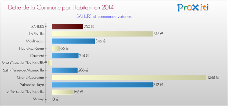 Dette par habitant de la commune en 2014 pour SAHURS et les communes proches Comparaison de la dette par habitant de la commune en 2014 pour SAHURS et les communes voisines