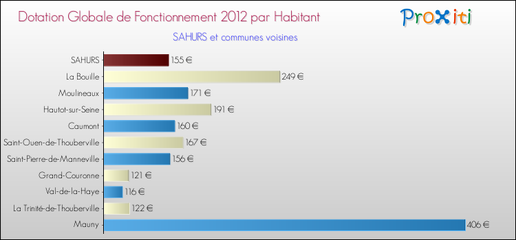 Montant des dotations globales de fonctionnement DGF par Habitant pour SAHURS et les communes proches Comparaison des des dotations globales de fonctionnement DGF par habitant pour SAHURS et les communes voisines