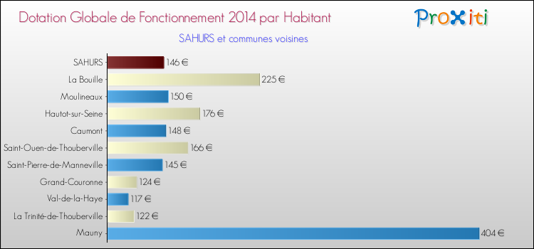Montant des dotations globales de fonctionnement DGF par Habitant pour SAHURS et les communes proches en 2014. Comparaison des des dotations globales de fonctionnement DGF par habitant pour SAHURS et les communes voisines en 2014.