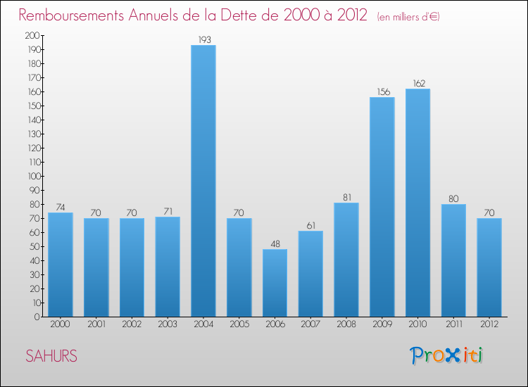 Evolution de l'annuité de la dette pour la commune de SAHURS de 2000 à 2012 Annuités de la dette pour SAHURS de 2000 à 2012