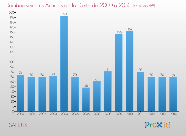 Evolution de l'annuité de la dette pour la commune de SAHURS de 2000 à 2014 Annuités de la dette pour SAHURS de 2000 à 2014