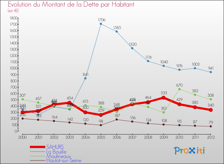 Evolution de la dette par habitant pour la commune de SAHURS et les communes proches de 2000 à 2012 Comparaison de la dette par habitant pour SAHURS et les communes voisines de 2000 à 2012