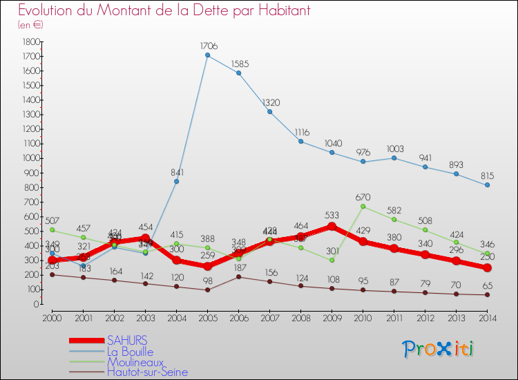 Evolution de la dette par habitant pour la commune de SAHURS et les communes proches de 2000 à 2014 Comparaison de la dette par habitant pour SAHURS et les communes voisines de 2000 à 2014