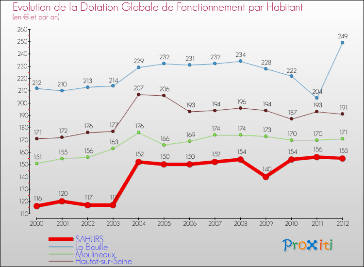 Evolution et montant de la dotation globale de fonctionnement par Habitant pour SAHURS et les communes proches Comparaison des dotations globales de fonctionnement par habitant pour SAHURS et les communes voisines