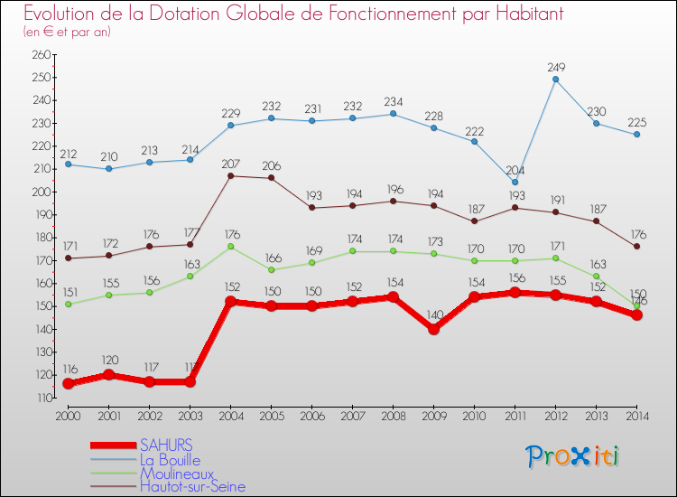 Evolution et montant de la dotation globale de fonctionnement par Habitant pour SAHURS et les communes proches de 2000 à 2014. Comparaison des dotations globales de fonctionnement par habitant pour SAHURS et les communes voisines de 2000 à 2014.