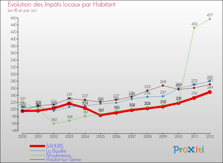 Evolution et montant des impôts locaux par Habitant pour SAHURS et les communes proches Comparaison des impôts locaux par habitant pour SAHURS et les communes voisines