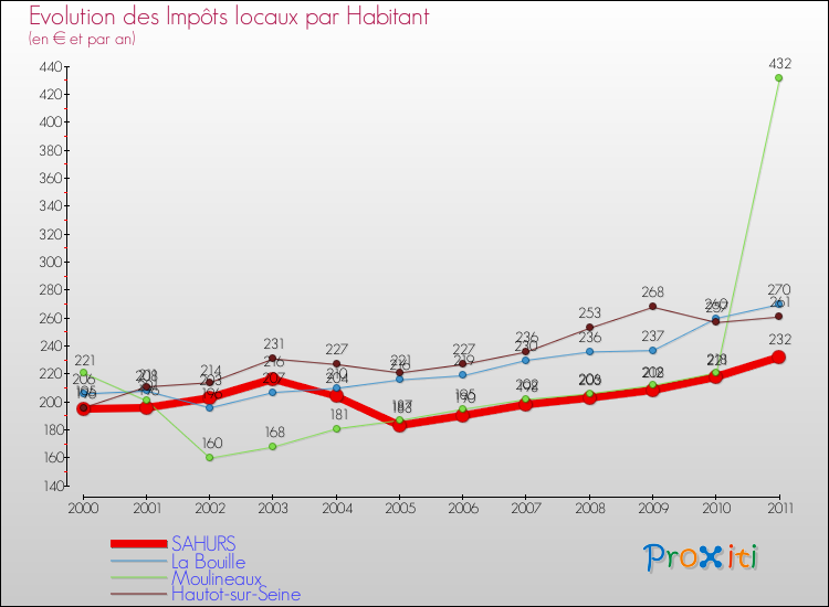 Evolution et montant des impôts locaux par Habitant pour SAHURS et les communes proches Comparaison des impôts locaux par habitant pour SAHURS et les communes voisines