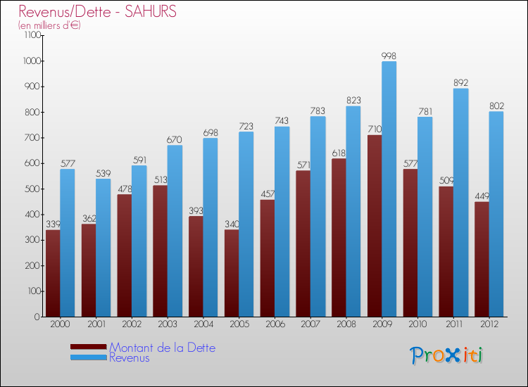 Evolution comparée de la dette et des revenus pour la commune de SAHURS de 2000 à 2012 Comparaison de la dette et des revenus pour SAHURS de 2000 à 2012