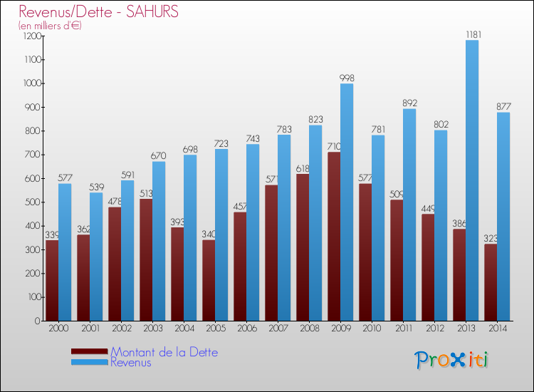 Evolution comparée de la dette et des revenus pour la commune de SAHURS de 2000 à 2014 Comparaison de la dette et des revenus pour SAHURS de 2000 à 2014
