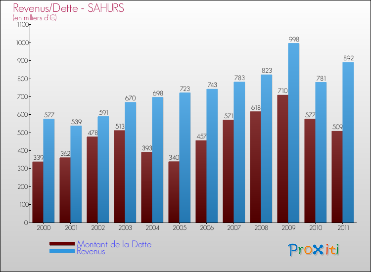 Evolution comparée de la dette et des revenus pour la commune de SAHURS de 2000 à 2011 Comparaison de la dette et des revenus pour SAHURS de 2000 à 2011
