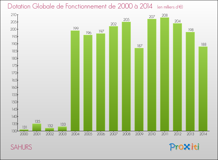 Evolution du montant de la Dotation Globale de Fonctionnement pour la commune de SAHURS de 2000 à 2014 Evolution du montant de la Dotation Globale de Fonctionnement pour SAHURS de 2000 à 2014