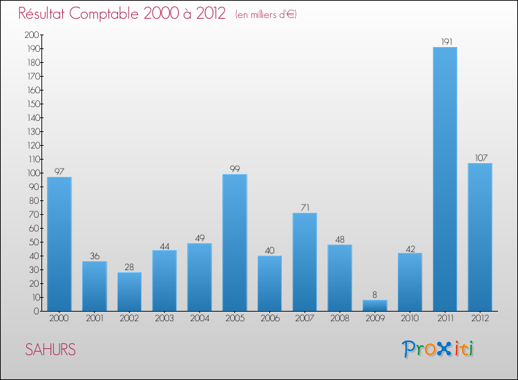 Evolution du résultat comptable pour la commune de SAHURS de 2000 à 2012 Evolution du résultat comptable pour SAHURS de 2000 à 2012