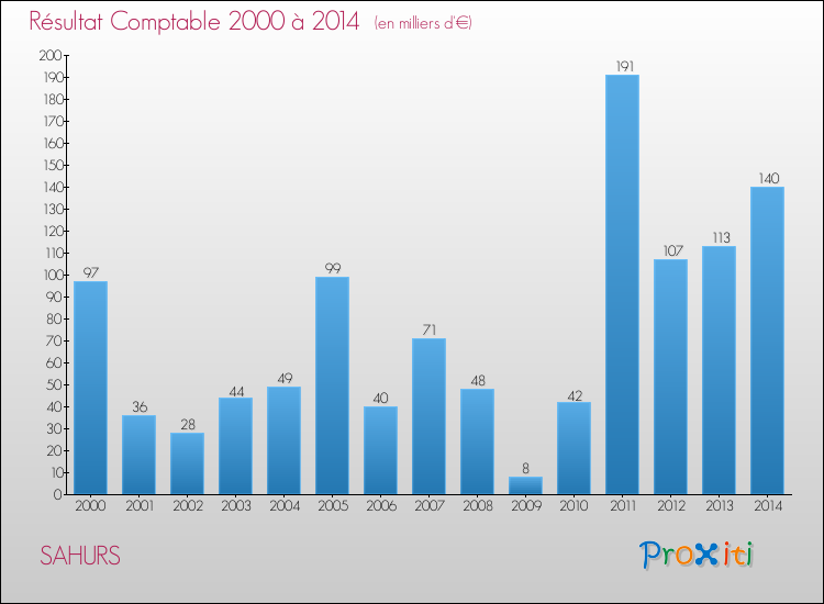 Evolution du résultat comptable pour la commune de SAHURS de 2000 à 2014 Evolution du résultat comptable pour SAHURS de 2000 à 2014