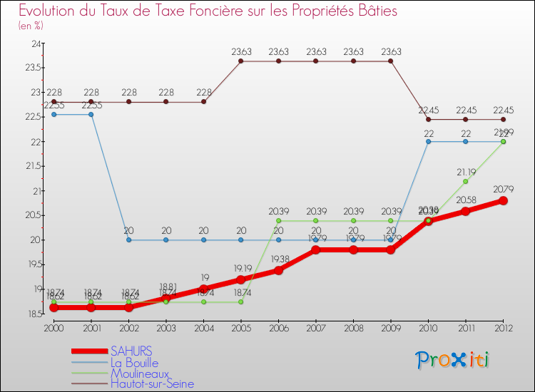 Evolution du taux de la taxe foncière sur le bati pour SAHURS et les communes proches de 2000 à 2012 Comparaison des taux de taxe foncière sur le bati pour SAHURS et les communes voisines de 2000 à 2012