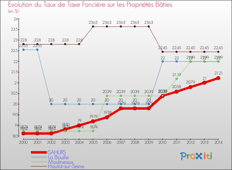 Evolution du taux de la taxe foncière sur le bati pour SAHURS et les communes proches de 2000 à 2014 Comparaison des taux de taxe foncière sur le bati pour SAHURS et les communes voisines de 2000 à 2014