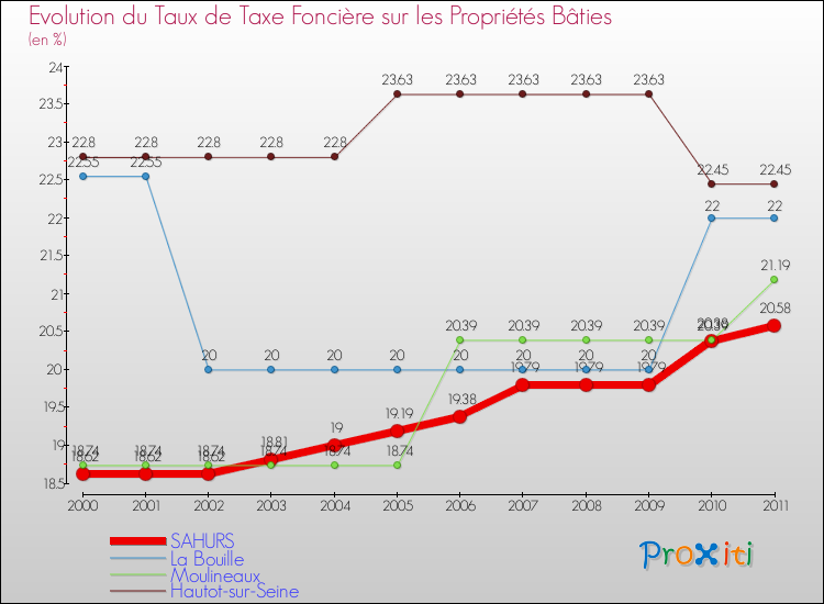 Evolution du taux de la taxe foncière sur le bati pour SAHURS et les communes proches Comparaison des taux de taxe foncière sur le bati pour SAHURS et les communes voisines