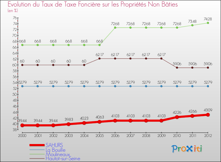 Evolution du taux de la taxe foncière sur les immeubles et terrains non batis pour SAHURS et les communes proches de 2000 à 2012 Comparaison des taux de la taxe foncière sur les immeubles et terrains non batis pour SAHURS et les communes voisines de 2000 à 2012