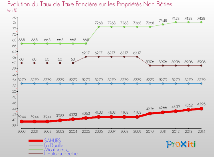 Evolution du taux de la taxe foncière sur les immeubles et terrains non batis pour SAHURS et les communes proches de 2000 à 2014 Comparaison des taux de la taxe foncière sur les immeubles et terrains non batis pour SAHURS et les communes voisines de 2000 à 2014