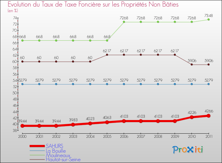 Evolution du taux de la taxe foncière sur les immeubles et terrains non batis pour SAHURS et les communes proches Comparaison des taux de la taxe foncière sur les immeubles et terrains non batis pour SAHURS et les communes voisines