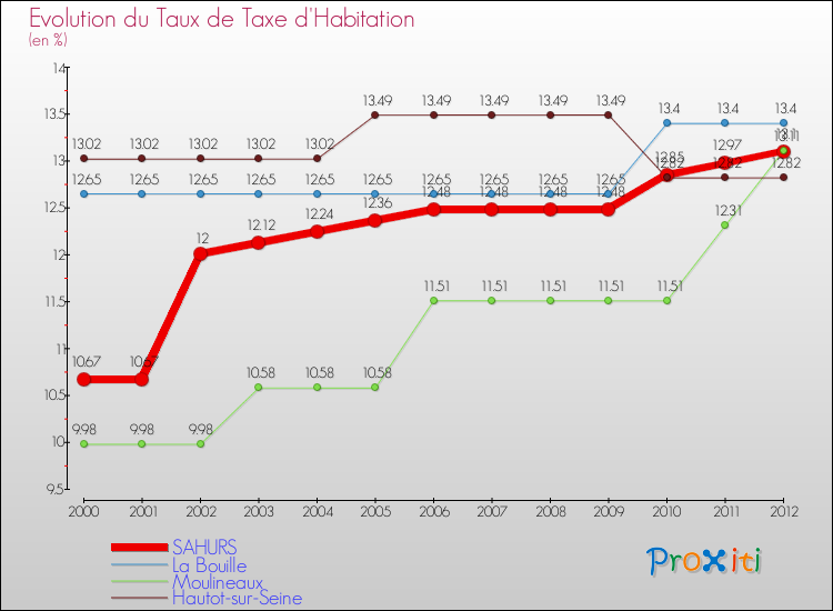 Evolution du taux de la taxe d'habitation pour SAHURS et les communes proches Comparaison des taux de la taxe d'habitation pour SAHURS et les communes voisines