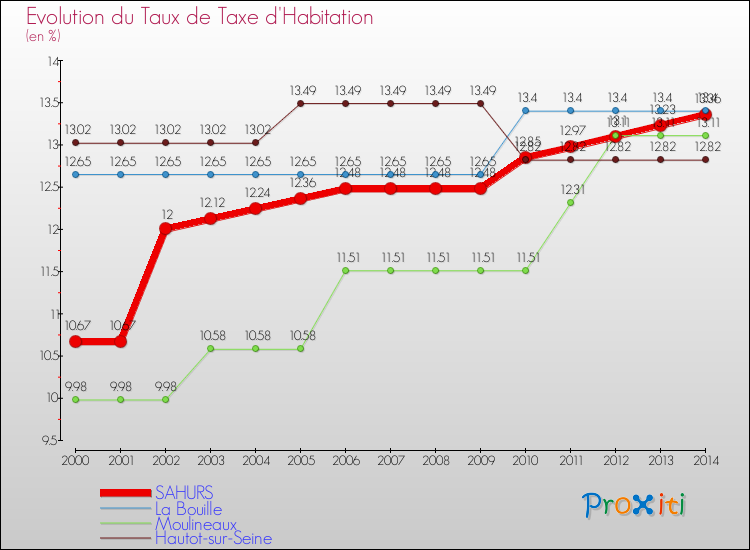 Evolution du taux de la taxe d'habitation pour SAHURS et les communes proches de 2000 à 2014 Comparaison des taux de la taxe d'habitation pour SAHURS et les communes voisines de 2000 à 2014