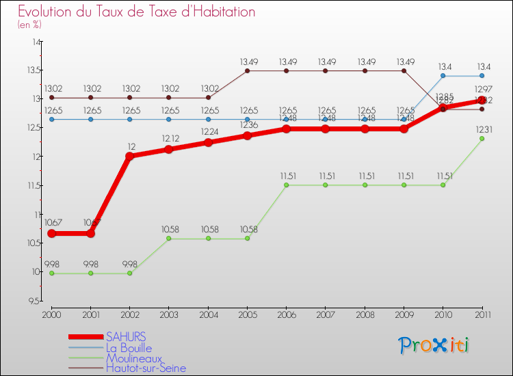 Evolution du taux de la taxe d'habitation pour SAHURS et les communes proches Comparaison des taux de la taxe d'habitation pour SAHURS et les communes voisines