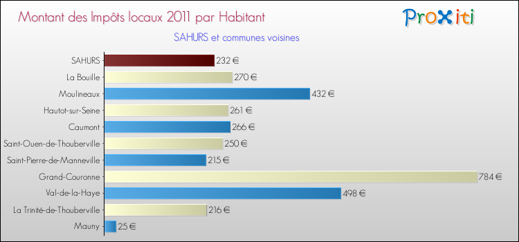 Montant des impôts locaux par Habitant pour SAHURS et les communes proches Comparaison des impôts locaux par habitant pour SAHURS et les communes voisines