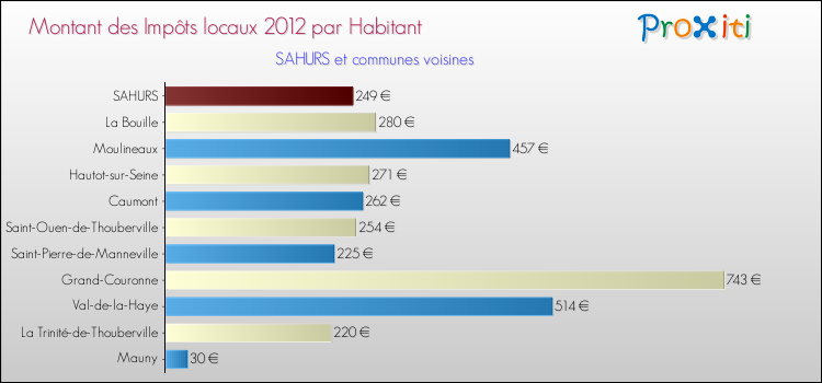 Montant des impôts locaux par Habitant pour SAHURS et les communes proches Comparaison des impôts locaux par habitant pour SAHURS et les communes voisines