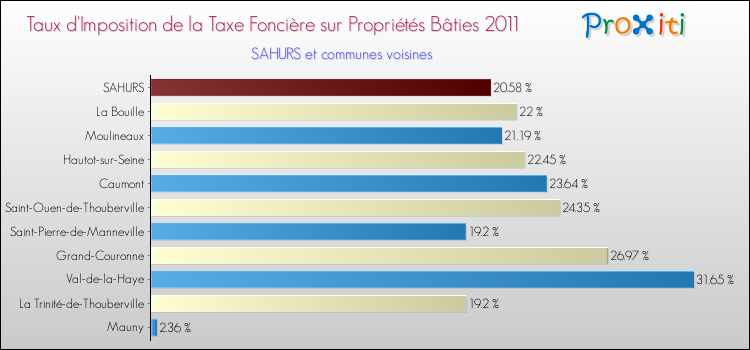 Taux d'imposition de la taxe foncière sur le bati 2011 pour SAHURS et les communes proches Comparaison des taux d'imposition de la taxe foncière sur le bati 2011 pour SAHURS et les communes voisines