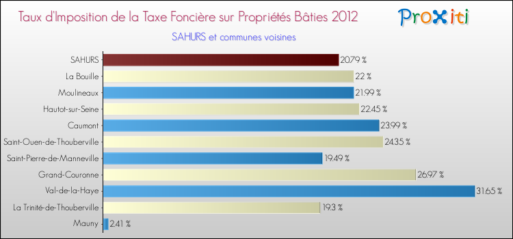 Taux d'imposition de la taxe foncière sur le bati 2012 pour SAHURS et les communes proches Comparaison des taux d'imposition de la taxe foncière sur le bati 2012 pour SAHURS et les communes voisines