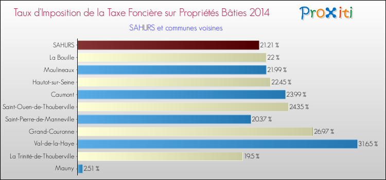 Taux d'imposition de la taxe foncière sur le bati 2014 pour SAHURS et les communes proches Comparaison des taux d'imposition de la taxe foncière sur le bati 2014 pour SAHURS et les communes voisines