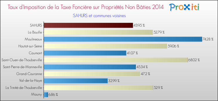 Taux d'imposition de la taxe foncière sur les immeubles et terrains non batis 2014 pour SAHURS et les communes proches Comparaison des taux d'imposition de la taxe foncière sur les immeubles et terrains non batis 2014 pour SAHURS et les communes voisines