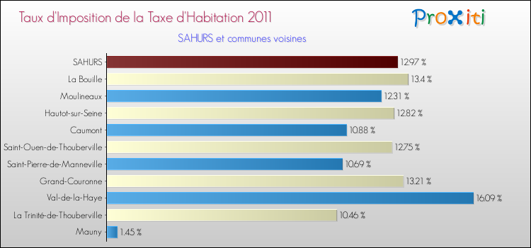Taux d'imposition de la taxe d'habitation 2011 pour SAHURS et les communes proches Comparaison des taux d'imposition de la taxe d'habitation 2011 pour SAHURS et les communes voisines