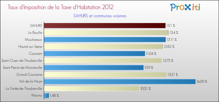 Taux d'imposition de la taxe d'habitation 2012 pour SAHURS et les communes proches Comparaison des taux d'imposition de la taxe d'habitation 2012 pour SAHURS et les communes voisines