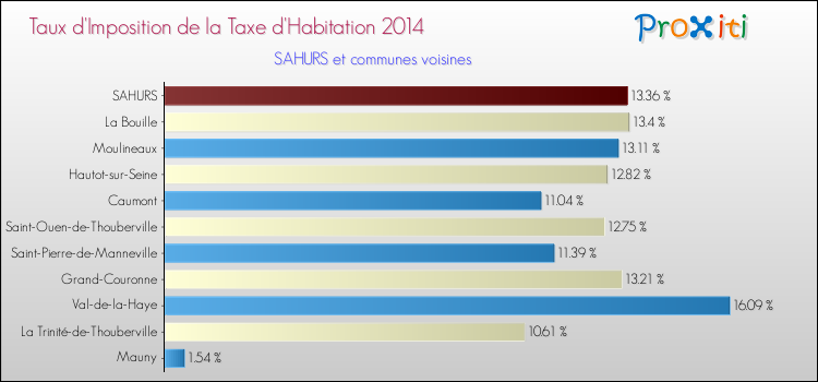 Taux d'imposition de la taxe d'habitation 2014 pour SAHURS et les communes proches Comparaison des taux d'imposition de la taxe d'habitation 2014 pour SAHURS et les communes voisines
