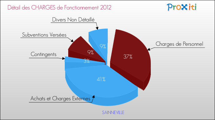 Décomposition des Charges de Fonctionnement 2012 de la commune de SAINNEVILLE Charges de Fonctionnement 2012 pour la commune de SAINNEVILLE