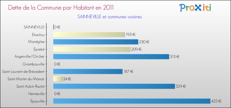 Dette par habitant de la commune en 2011 pour SAINNEVILLE et les communes proches Comparaison de la dette par habitant de la commune en 2011 pour SAINNEVILLE et les communes voisines