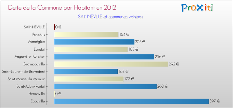 Dette par habitant de la commune en 2012 pour SAINNEVILLE et les communes proches Comparaison de la dette par habitant de la commune en 2012 pour SAINNEVILLE et les communes voisines