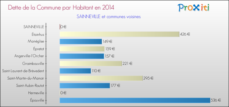 Dette par habitant de la commune en 2014 pour SAINNEVILLE et les communes proches Comparaison de la dette par habitant de la commune en 2014 pour SAINNEVILLE et les communes voisines