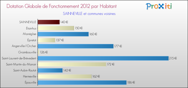 Montant des dotations globales de fonctionnement DGF par Habitant pour SAINNEVILLE et les communes proches Comparaison des des dotations globales de fonctionnement DGF par habitant pour SAINNEVILLE et les communes voisines