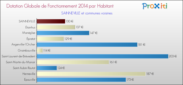 Montant des dotations globales de fonctionnement DGF par Habitant pour SAINNEVILLE et les communes proches en 2014. Comparaison des des dotations globales de fonctionnement DGF par habitant pour SAINNEVILLE et les communes voisines en 2014.