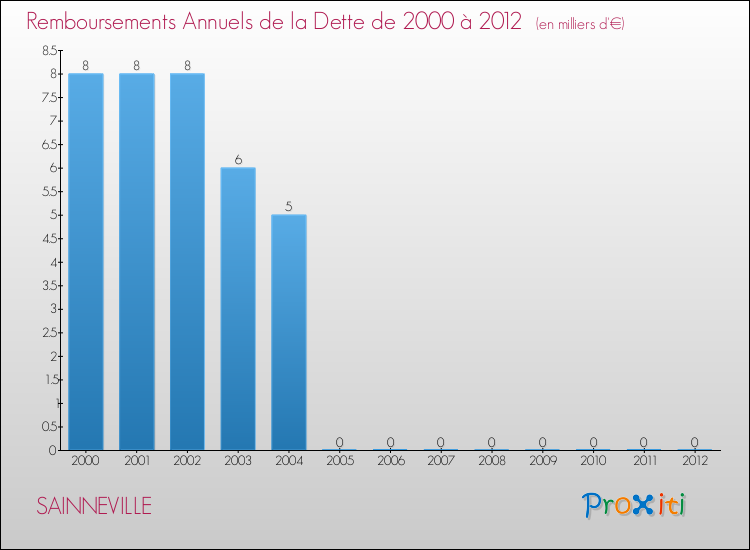 Evolution de l'annuité de la dette pour la commune de SAINNEVILLE de 2000 à 2012 Annuités de la dette pour SAINNEVILLE de 2000 à 2012