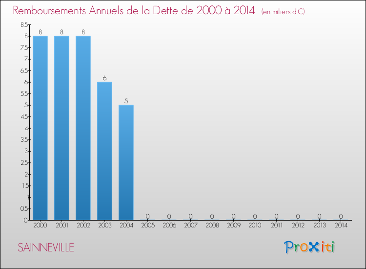Evolution de l'annuité de la dette pour la commune de SAINNEVILLE de 2000 à 2014 Annuités de la dette pour SAINNEVILLE de 2000 à 2014