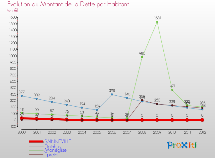 Evolution de la dette par habitant pour la commune de SAINNEVILLE et les communes proches de 2000 à 2012 Comparaison de la dette par habitant pour SAINNEVILLE et les communes voisines de 2000 à 2012