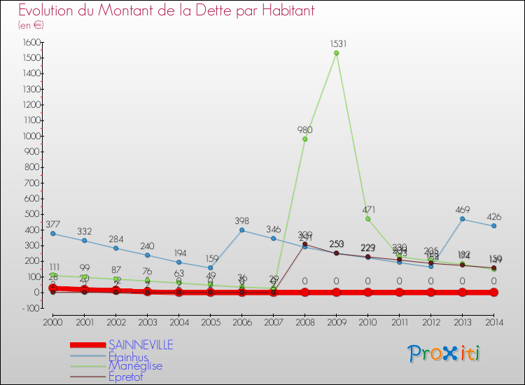 Evolution de la dette par habitant pour la commune de SAINNEVILLE et les communes proches de 2000 à 2014 Comparaison de la dette par habitant pour SAINNEVILLE et les communes voisines de 2000 à 2014