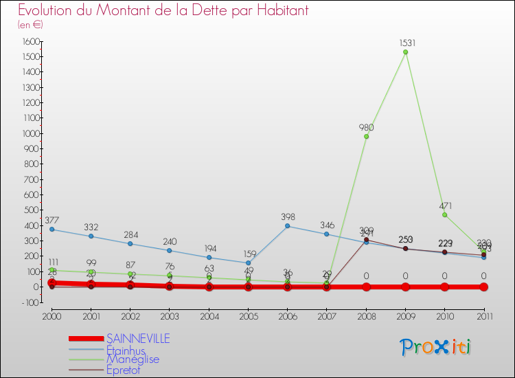 Evolution de la dette par habitant pour la commune de SAINNEVILLE et les communes proches Comparaison de la dette par habitant pour SAINNEVILLE et les communes voisines